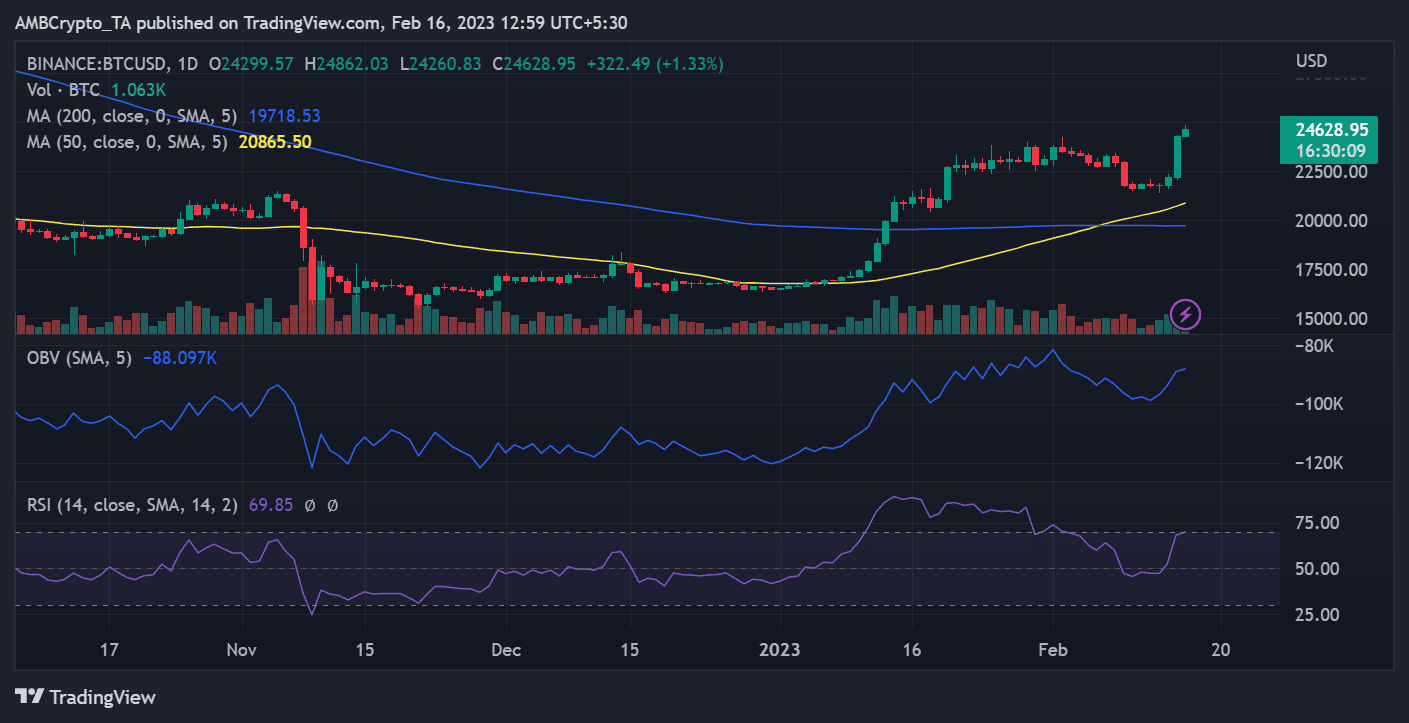 비트코인(BTC) 가격 움직임