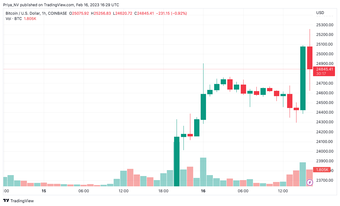 비트코인(BTC) 가격 |  트레이딩뷰