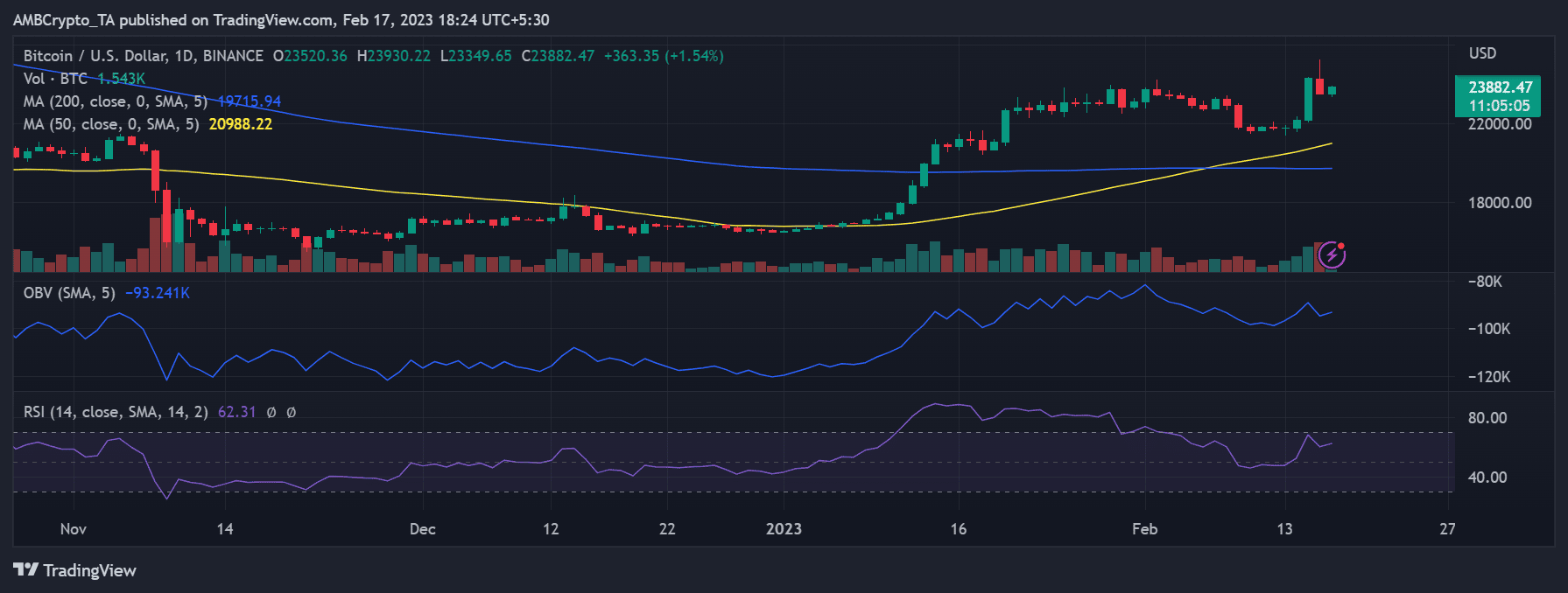 마운트곡스(BTC) 가격 변동