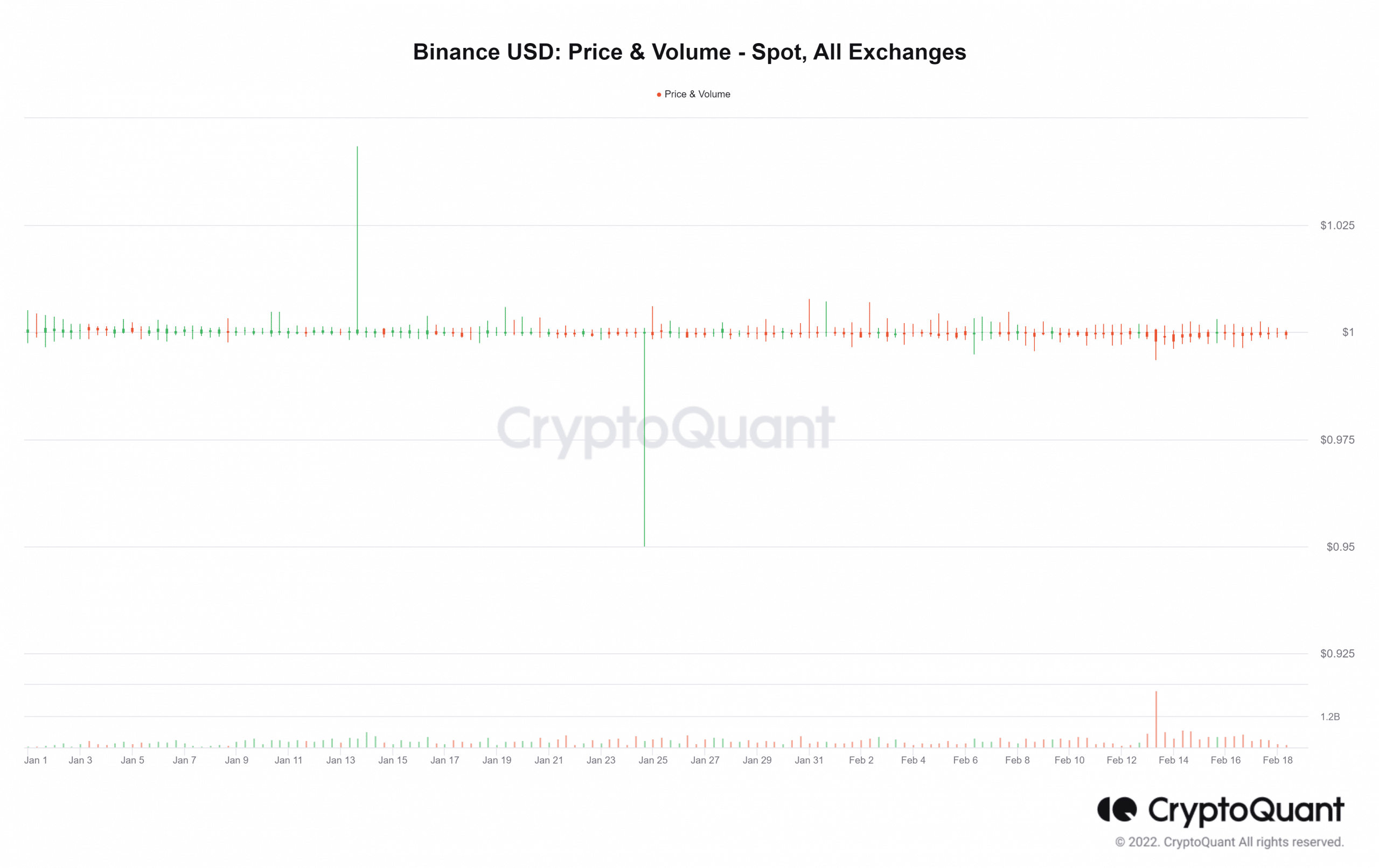 바이낸스 USD(BUSD) 가격 및 거래량