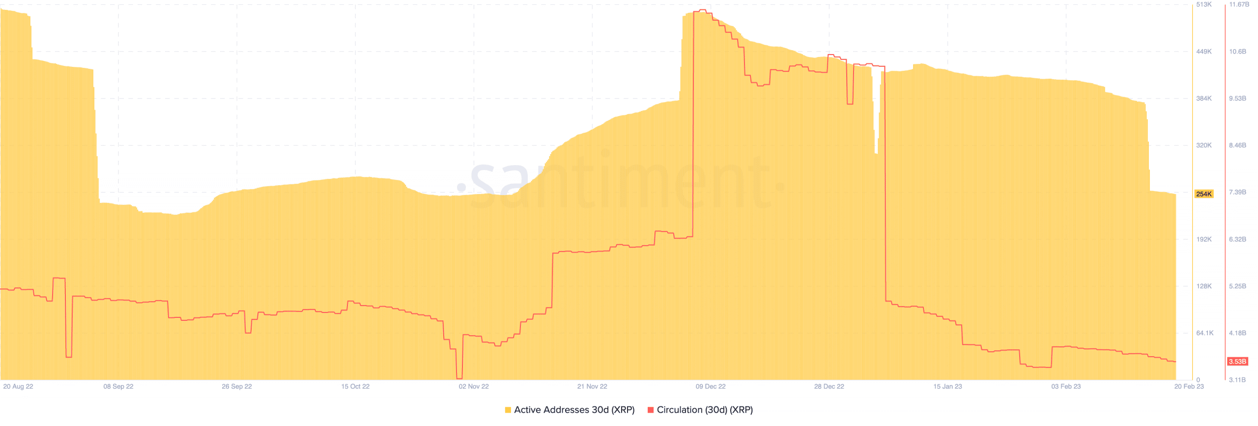 지난 30일 동안 XRP 활성 주소 및 순환