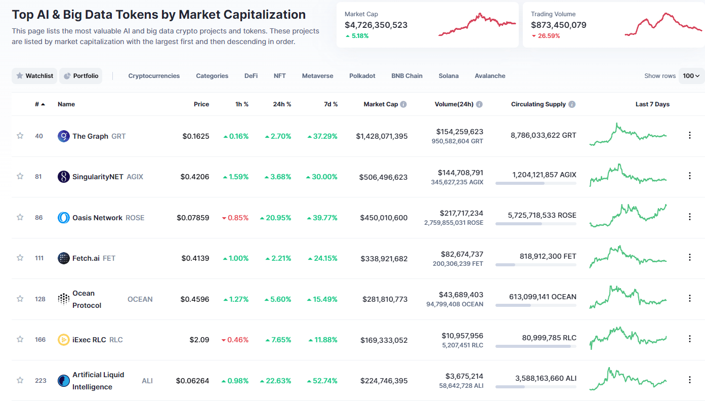 AI Cryptos 디코딩 – 모두 과대 광고입니까, 아니면 다음 큰 일입니까?
