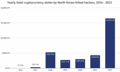 2022년 북한 해커가 가장 많은 암호화폐를 훔쳤다: 보고서