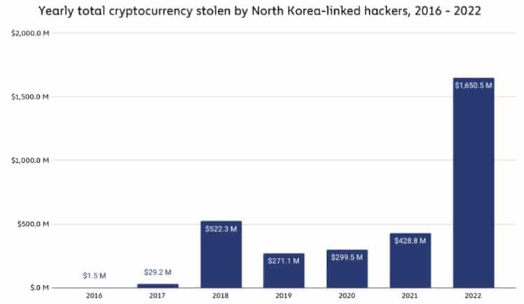 2022년 북한 해커가 가장 많은 암호화폐를 훔쳤다: 보고서