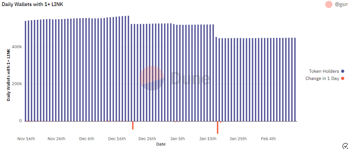 Chainlink 채택 업데이트: LINK 보유자가 종료하기 전에 알아야 할 사항