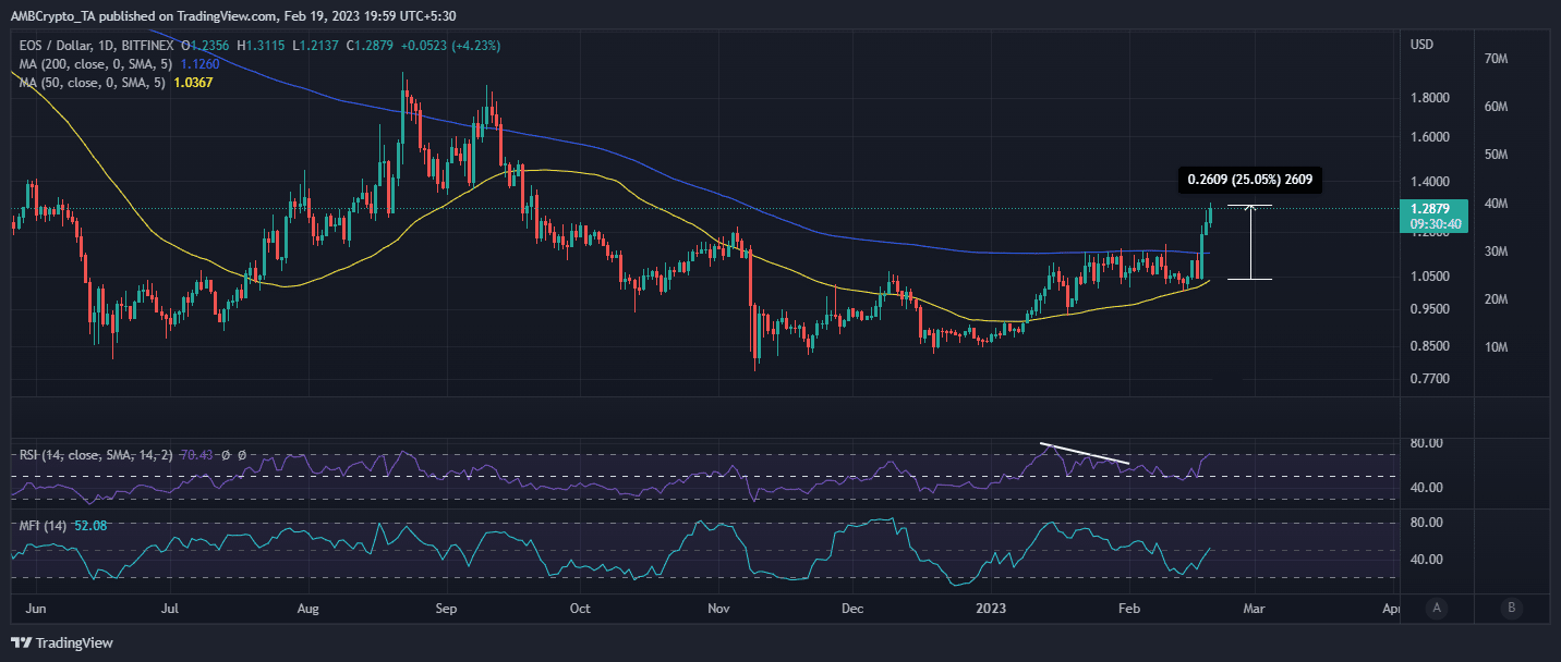 EOS 가격 조치