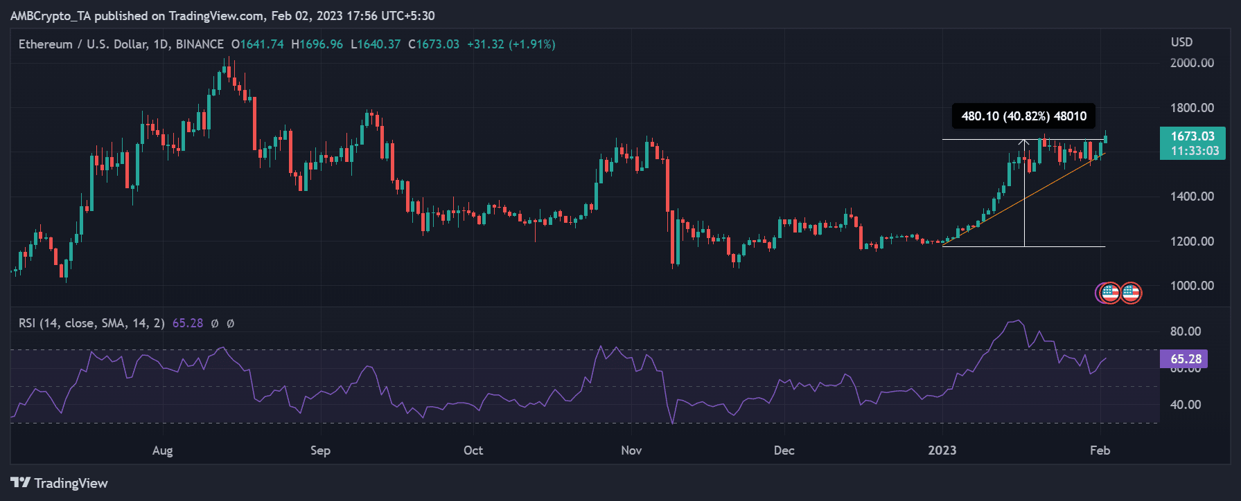 이더리움(ETH) 가격 움직임