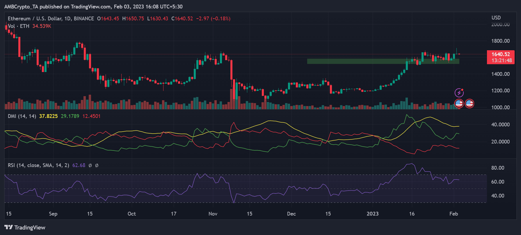 이더리움(ETH) 가격 움직임