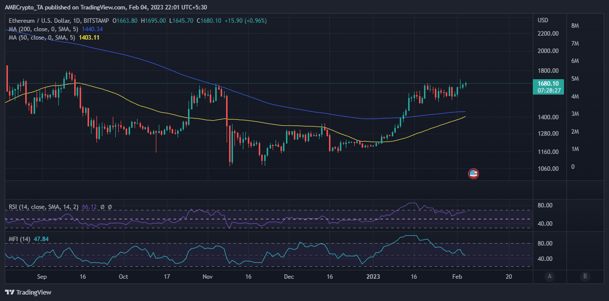 ETH 가격 행동