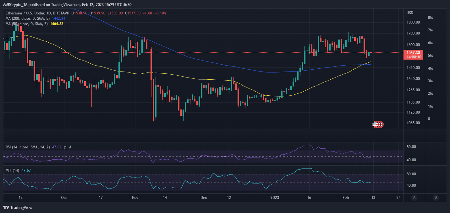 ETH 가격 행동