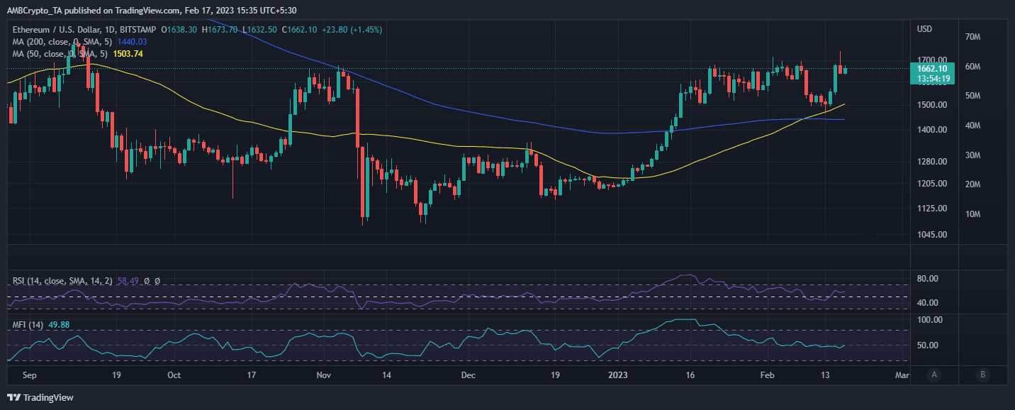ETH 가격 행동