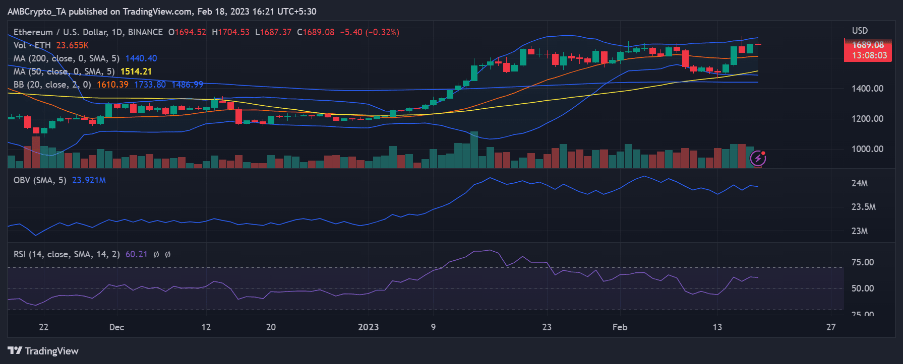 이더리움(ETH) 가격 움직임