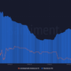 Ethereum 개발 활동 및 볼륨