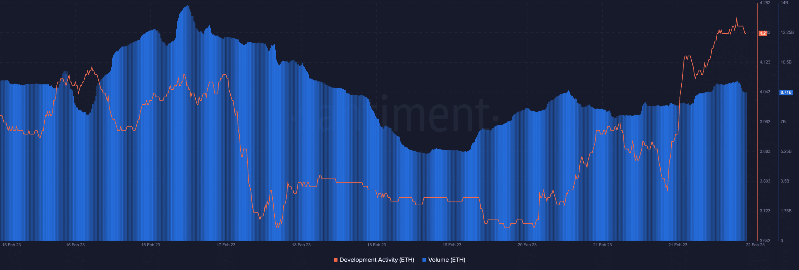 Ethereum 개발 활동 및 볼륨