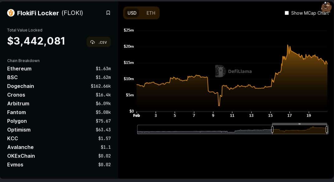 FLOKI, 바이낸스 목록에서 BTC 및 SHIB 제치고: memecoin의 상승 복호화