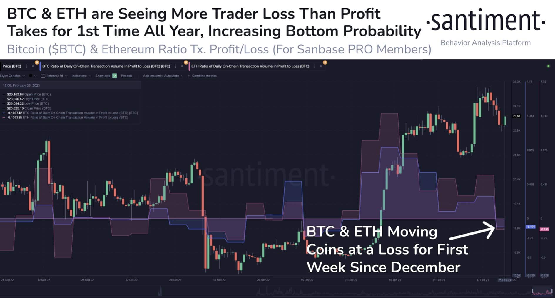 이더리움에 대해 토론하기 [ETH] 매도 압력에 따른 바닥 확률