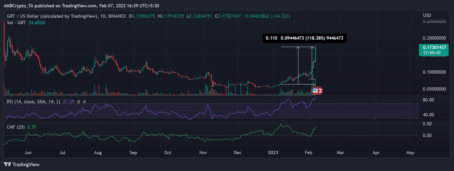 그래프(GRT) 가격 움직임