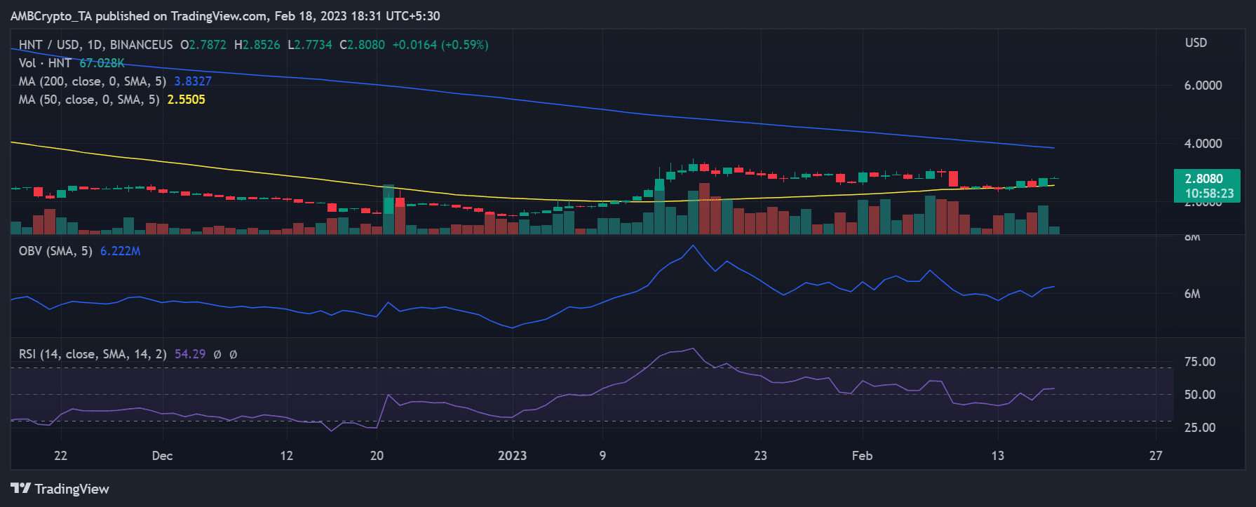 헬륨 네트워크(HNT) 가격 움직임