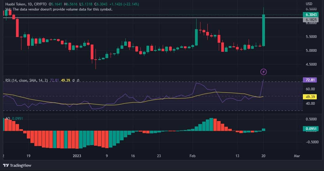 Huobi Global은 이 나라에서 크게 성장했습니다. HT의 반응은 다음과 같습니다.
