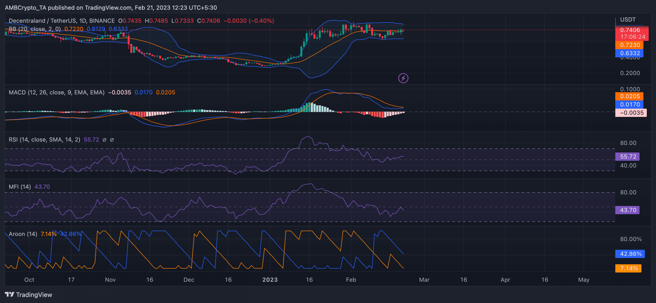 MANA: Whale이 1억 8,900만 달러 거래로 파동을 일으켰습니다.