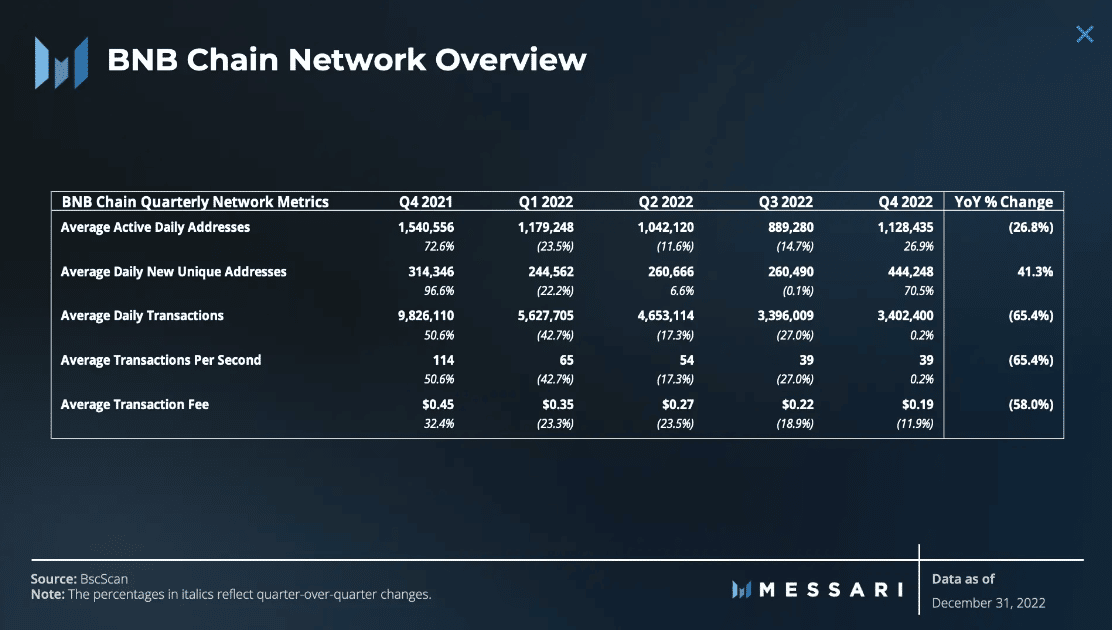 BNB Chain의 2022년 4분기 보고서 - 수익을 내기 위해 BNB 보유자가 알아야 할 사항