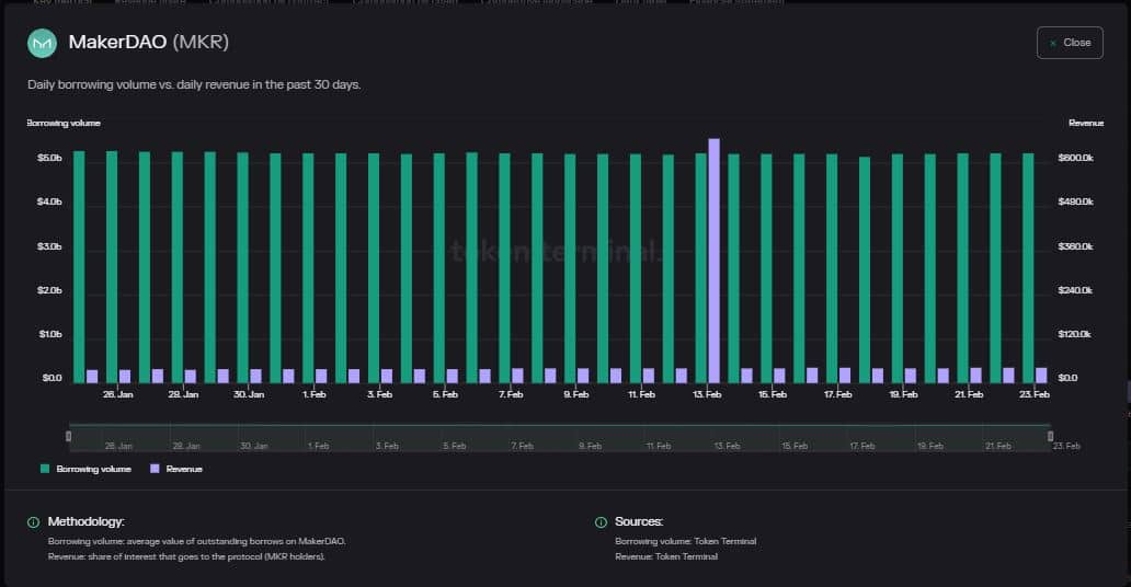 MakerDAO: 고래는 이 전선에서 주요 전투를 위한 MKR 버팀대로 연대를 확장합니다.
