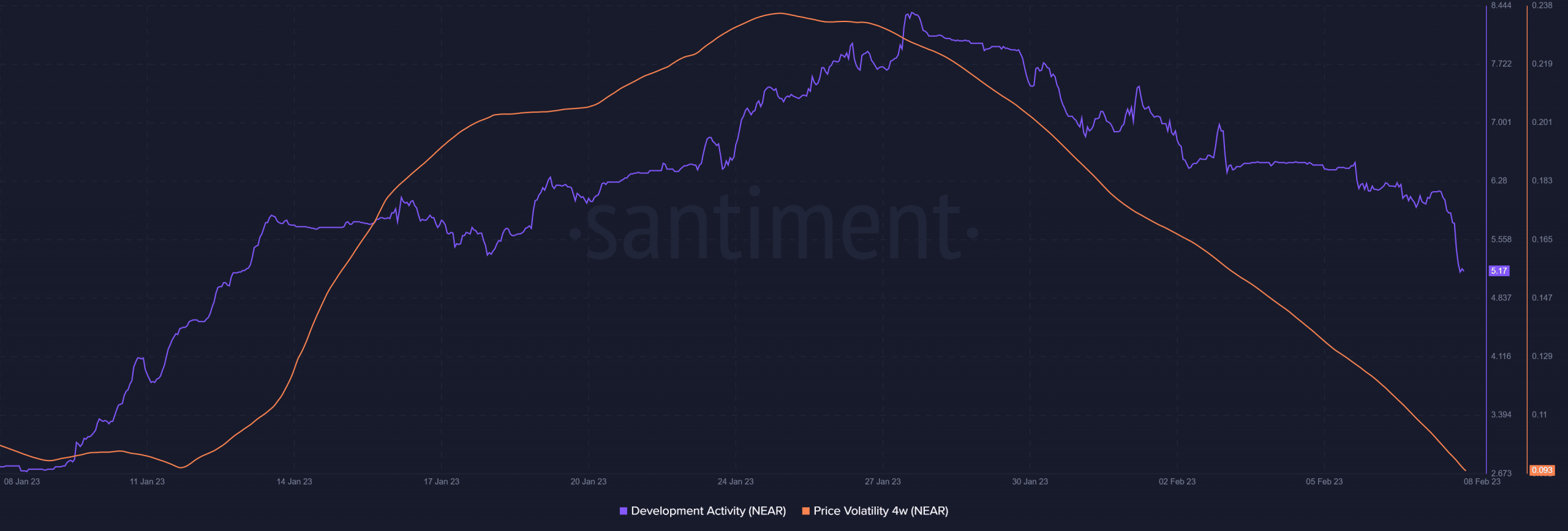 NEAR 변동성 및 개발 활동