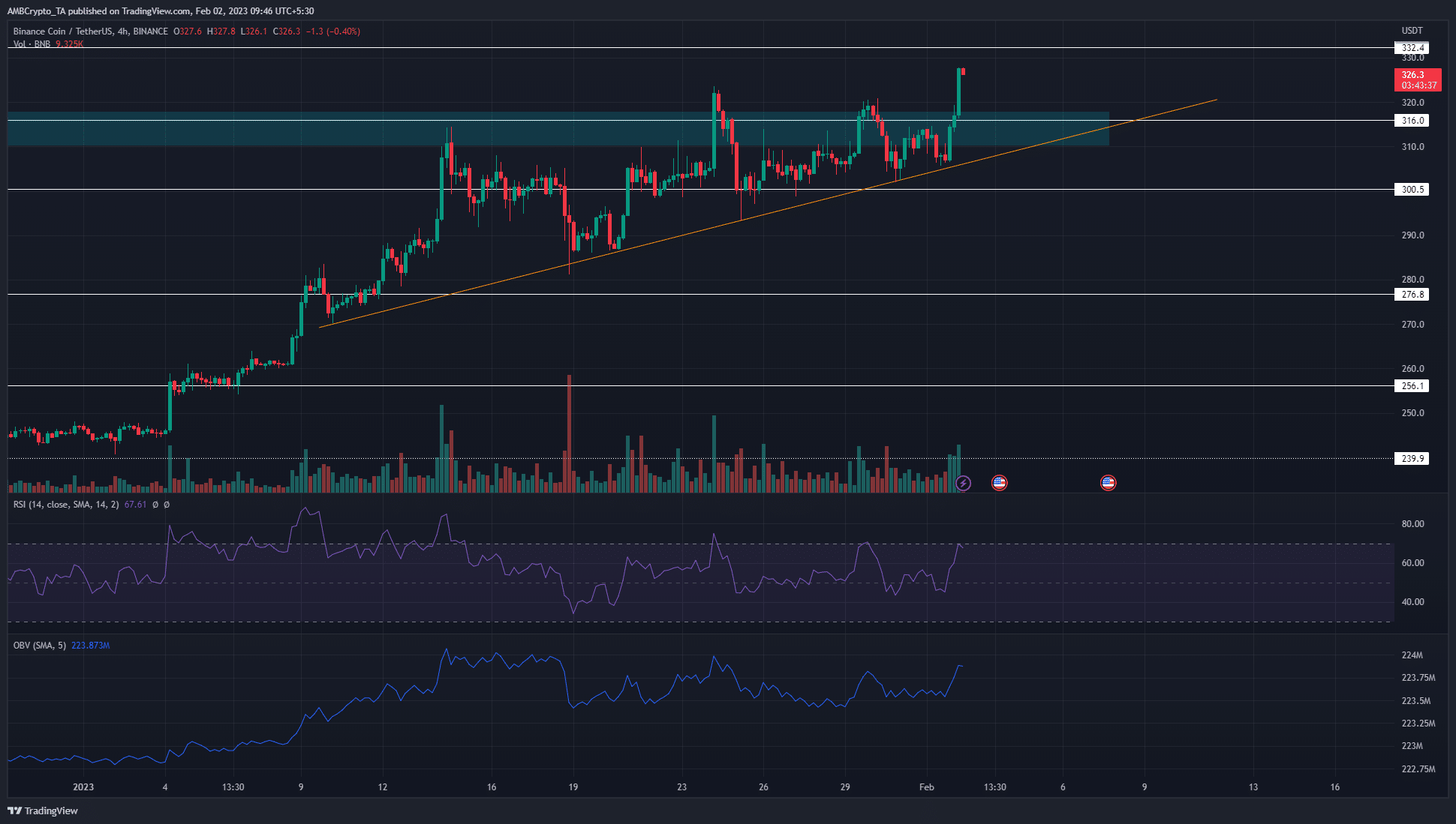 바이낸스 코인은 확신을 가지고 $320 이상을 돌파했습니다. 다음 주요 목표는 다음과 같습니다.