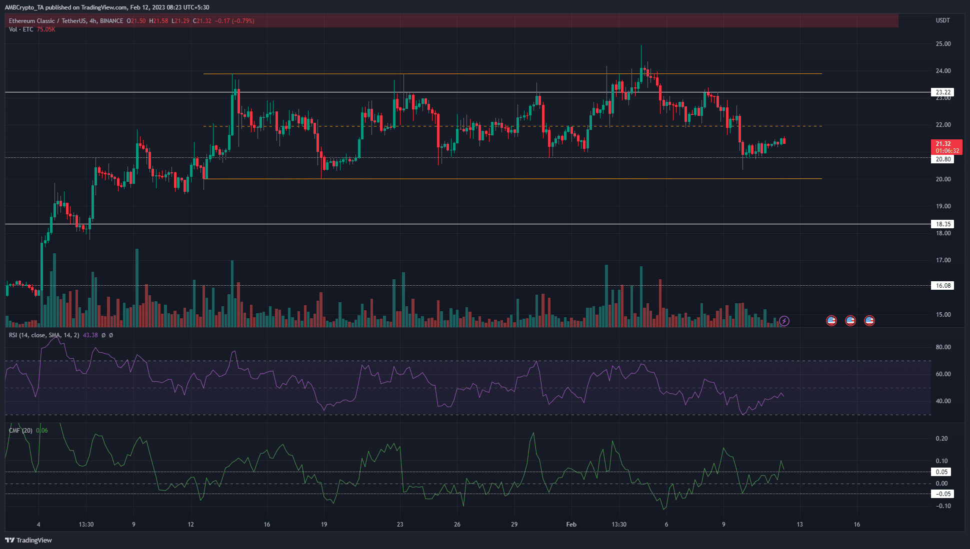 범위 형성이 지속됨에 따라 Ethereum Classic은 $ 20.4에서 반등