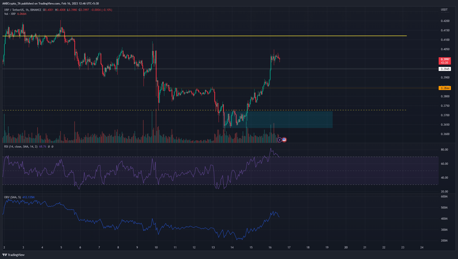 XRP는 이틀 만에 0.395달러를 넘어서 거의 10%의 이익을 올렸습니다.