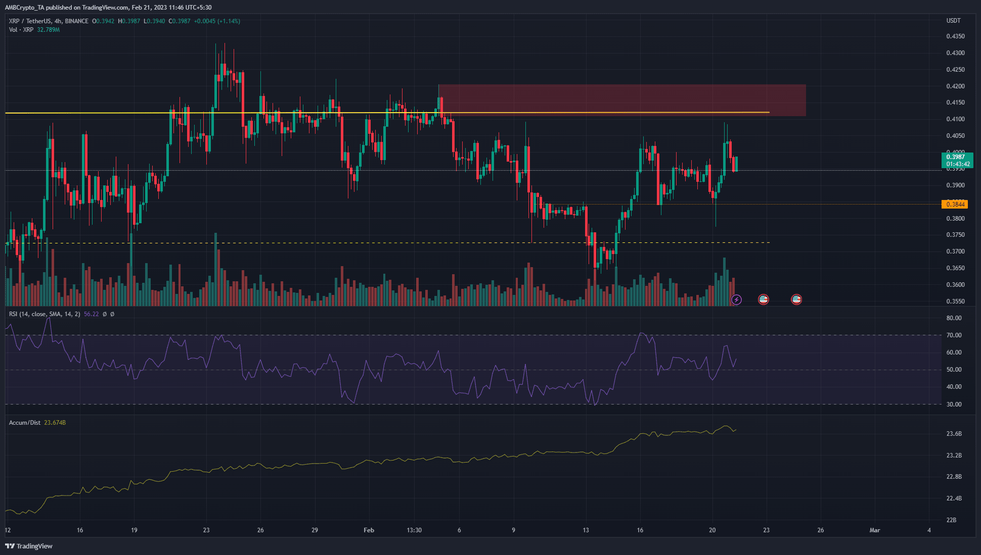 낙관적인 정서에 힘 입어 XRP 상승, 추가 5 % 상승 가능성