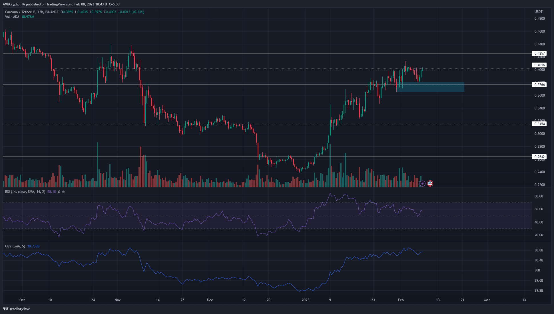 Cardano 황소는 얼마나 더 많은 녹색을 목격하게 될까요?