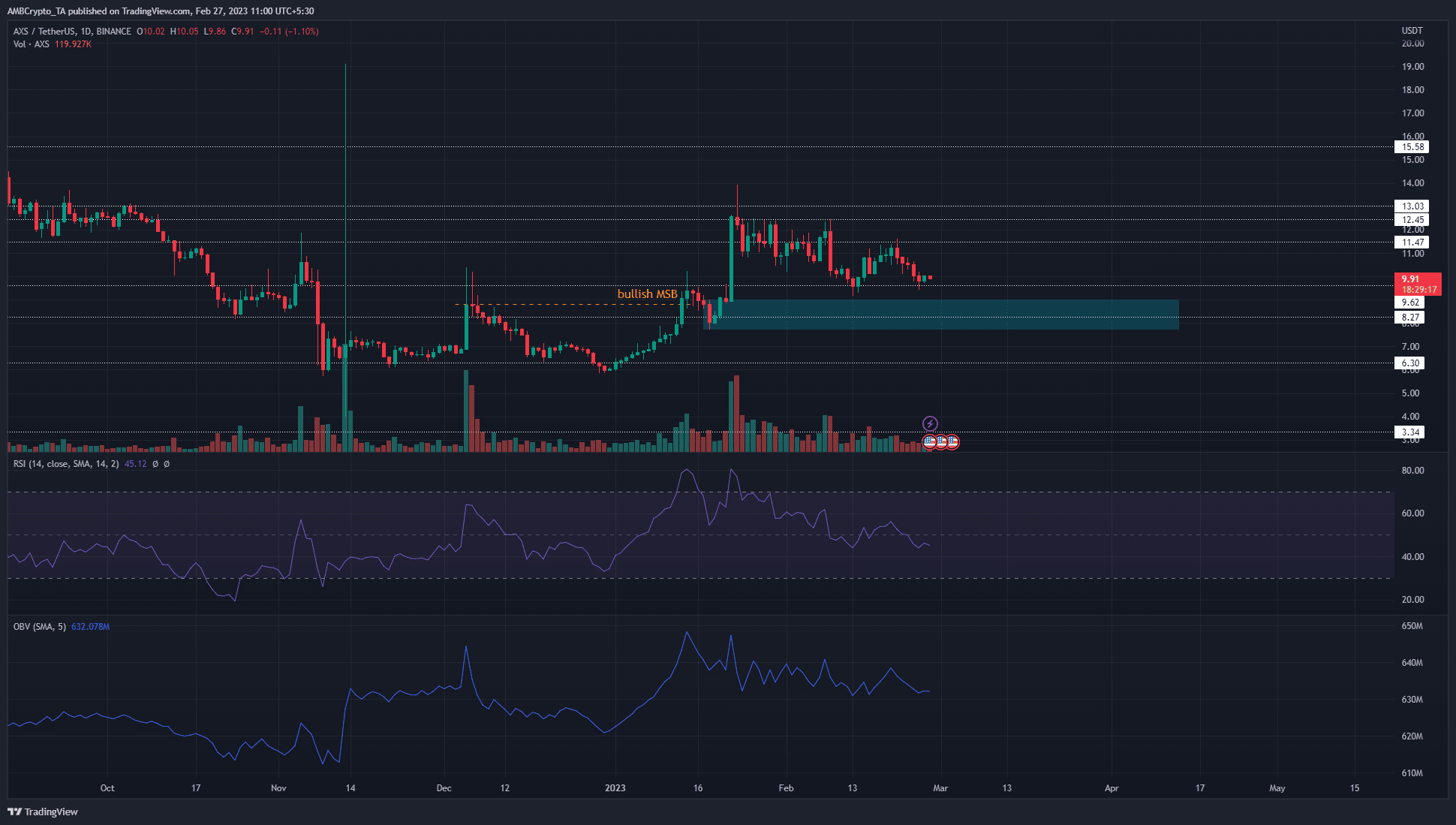 Axie Infinity는 1월 말 강세 돌파의 이익을 되돌립니다. 다음은 무엇입니까?