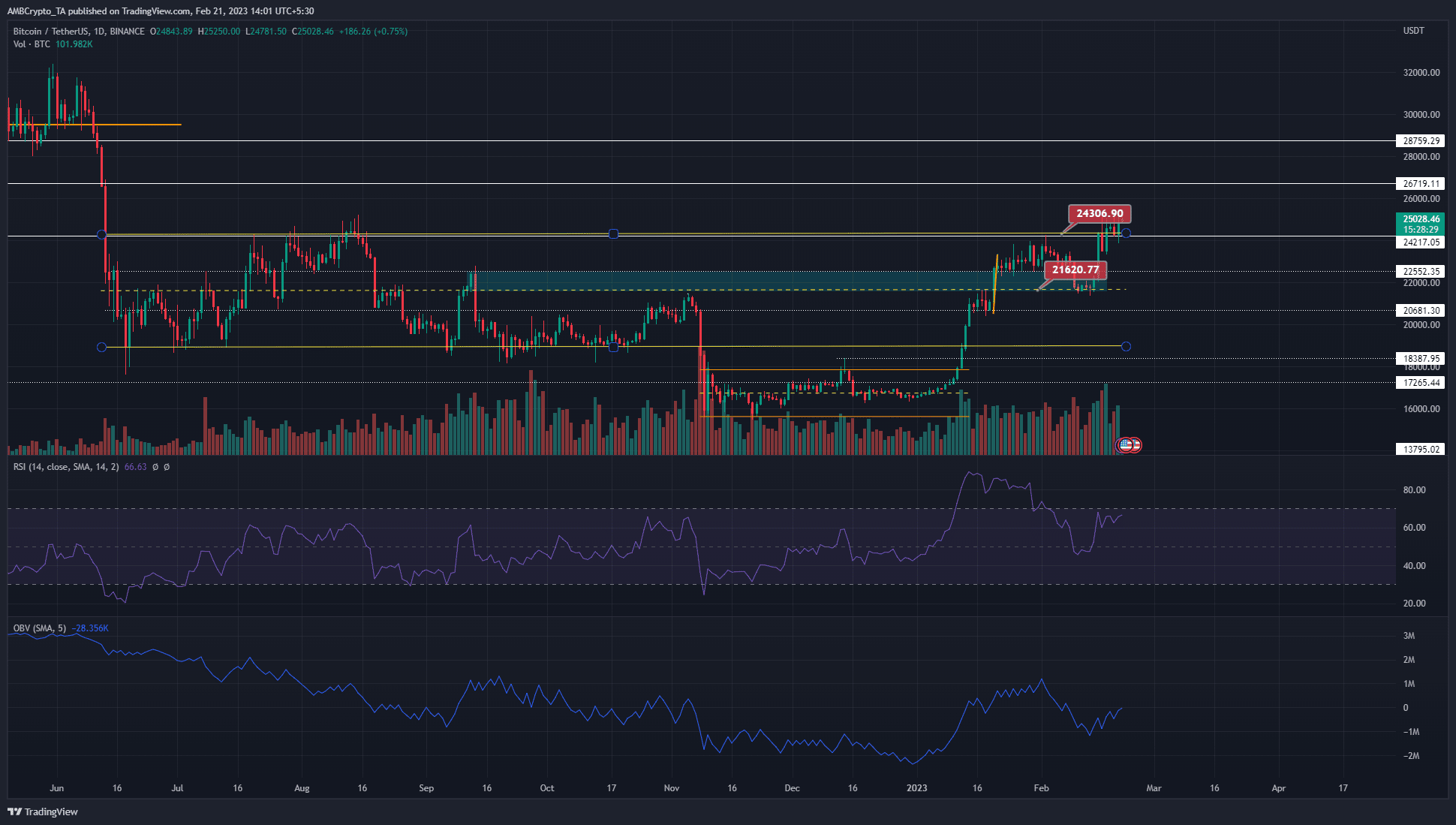 Bitcoin이 $ 25.2k에서 거부에 직면합니까 아니면 황소가 가격을 더 올릴 수 있습니까?