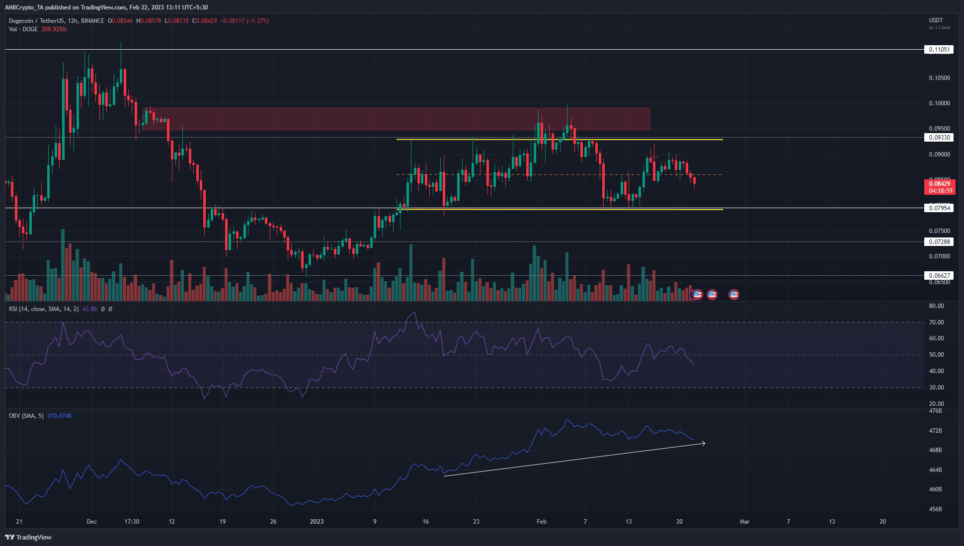 Dogecoin은 0.085달러 아래로 떨어집니다. 여기에서 구매자가 입찰가를 설정할 수 있습니다.