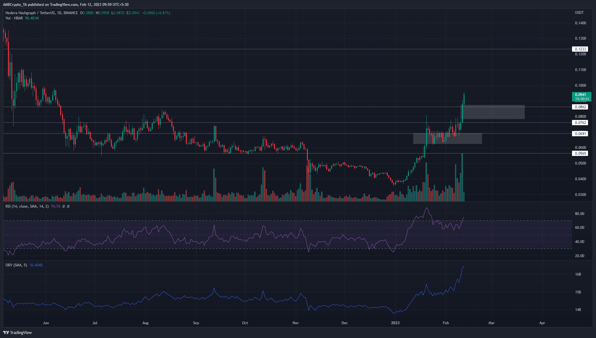 HBAR 황소는 다음 상승 전에 15% 되돌림을 기대할 수 있습니까?