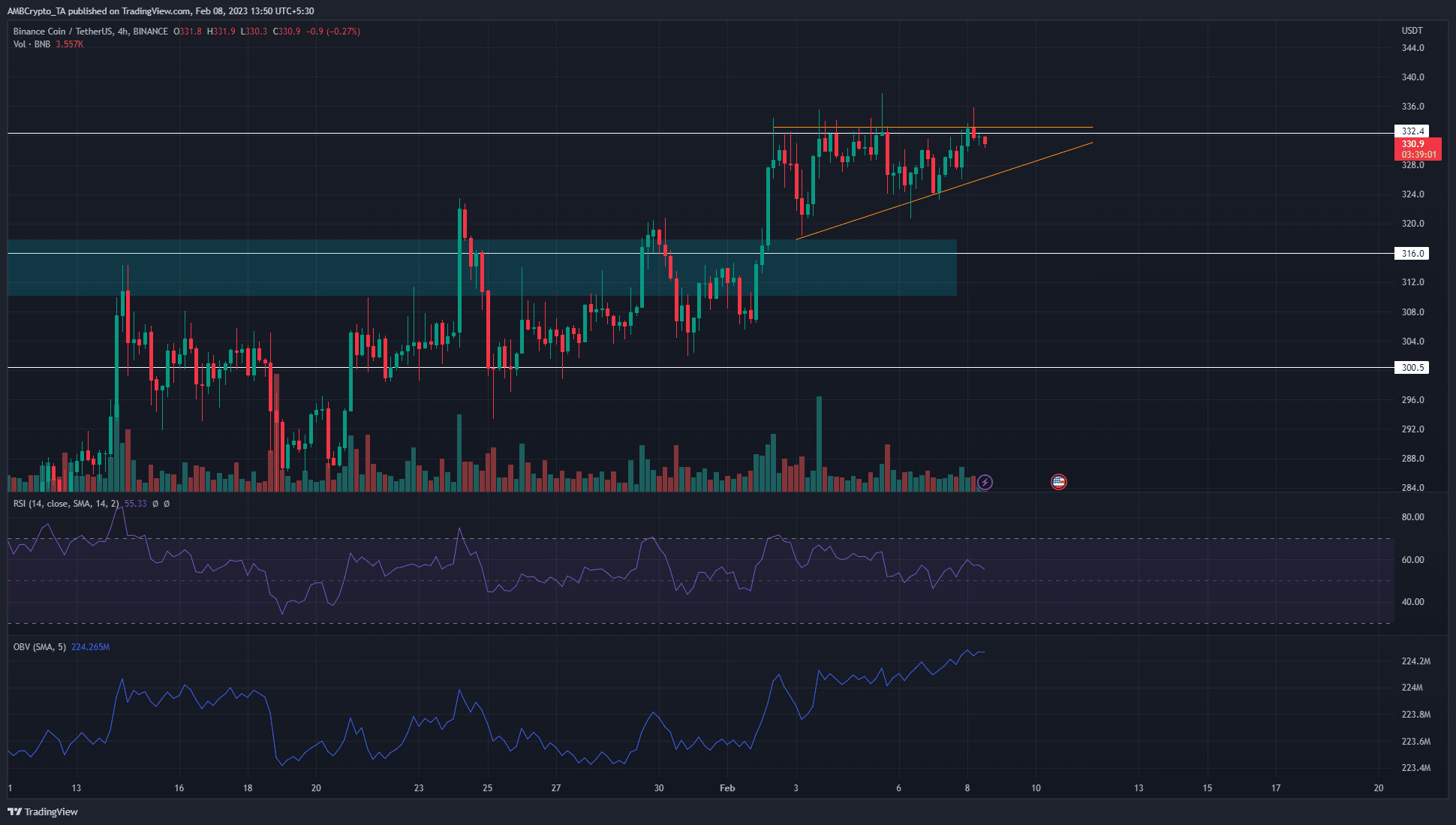 바이낸스 코인, $330 돌파 위협, 다음 목표는 다음과 같습니다.