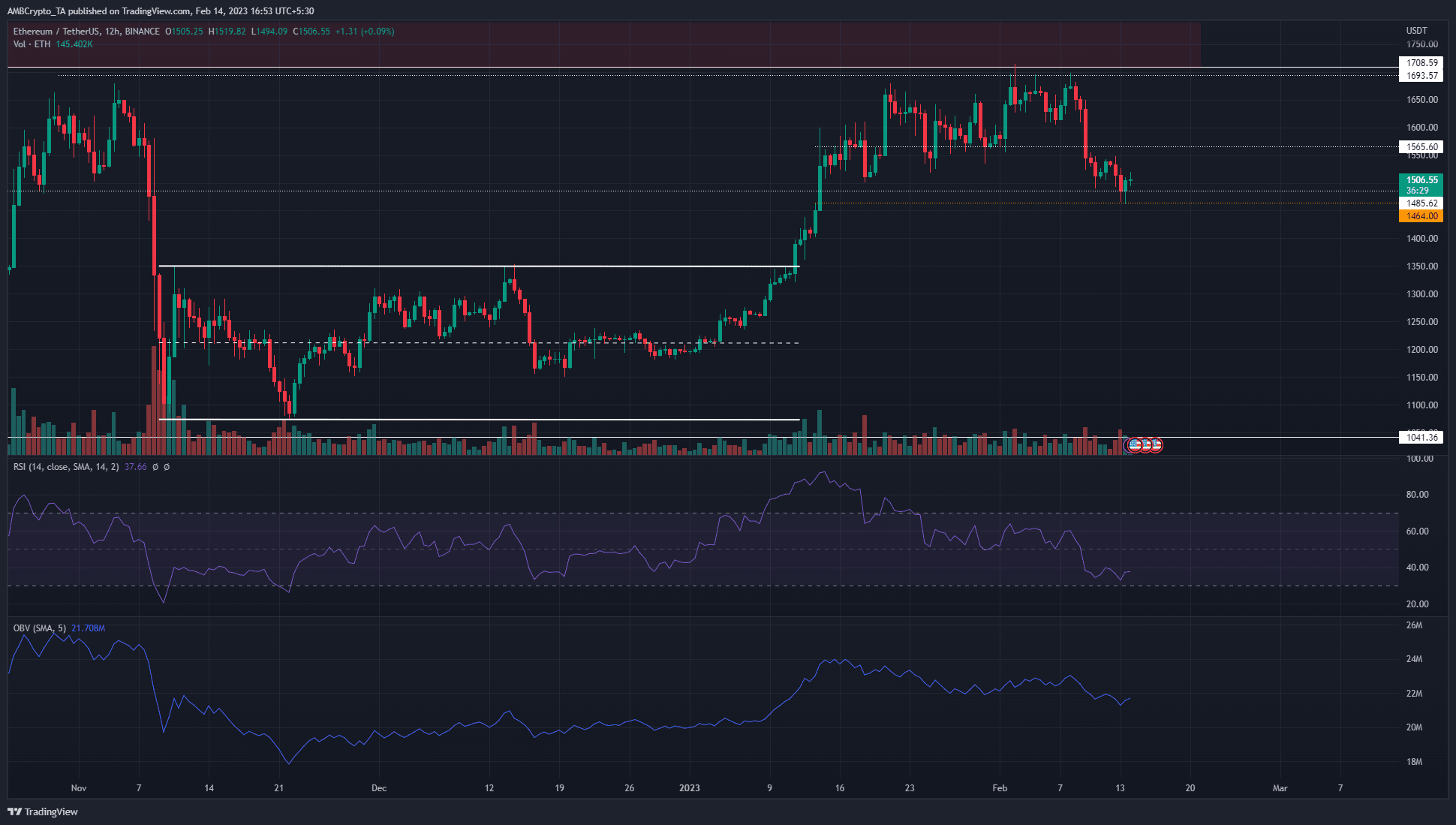 Ethereum은 $ 1500 이상을 유지하기 위해 싸우고 있지만 $ 1300이 임박 했습니까?