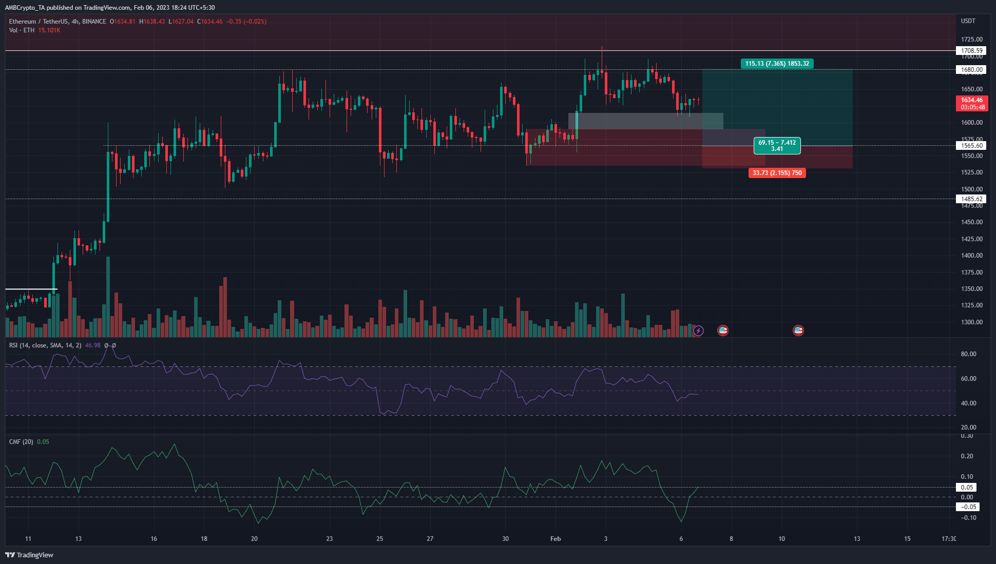 Ethereum을 입찰하려면 이 수준으로 내려가는 것을 조심하십시오.