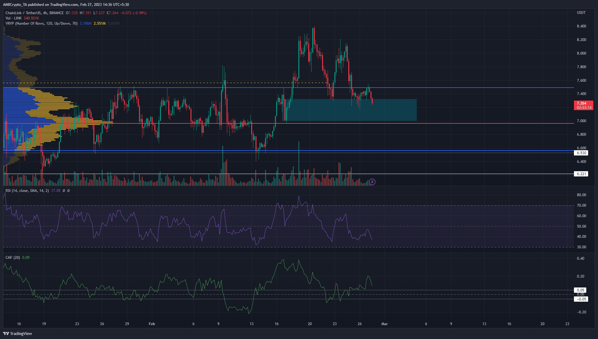 7달러 지원 수준이 다시 한 번 Chainlink 상승세를 구출하게 될까요?