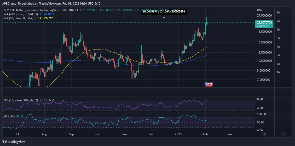 SVV 가격 행동