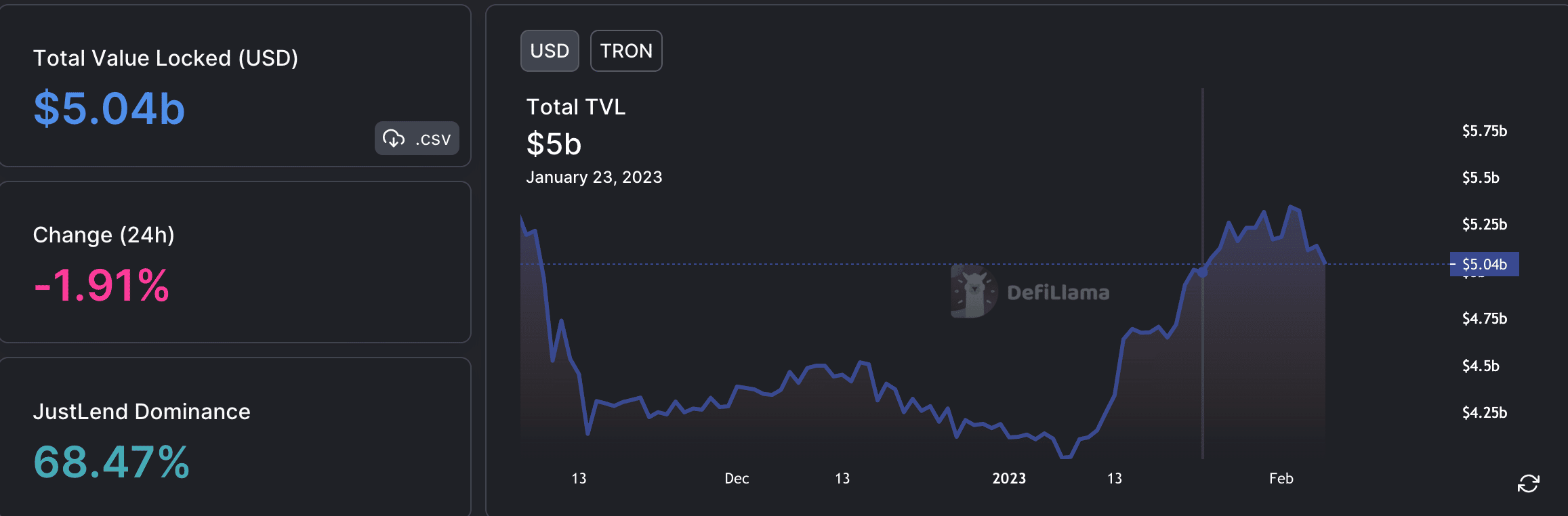 TRON이 Ethereum을 지배하고 있음에도 불구하고 TRX에 대한 새로운 과제가 등장합니다.