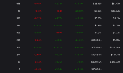 Ethereum DeFi TVL, Tron 및 Optimism을 보여주는 DeFi TVL 순위