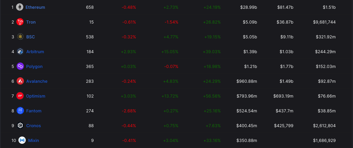Ethereum DeFi TVL, Tron 및 Optimism을 보여주는 DeFi TVL 순위