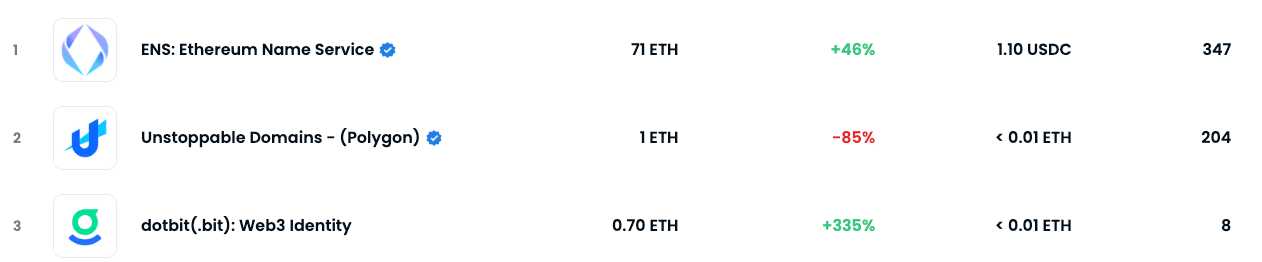 ENS 도메인 판매량