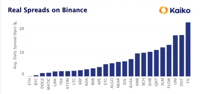 Binance에서 Dogecoin 확산