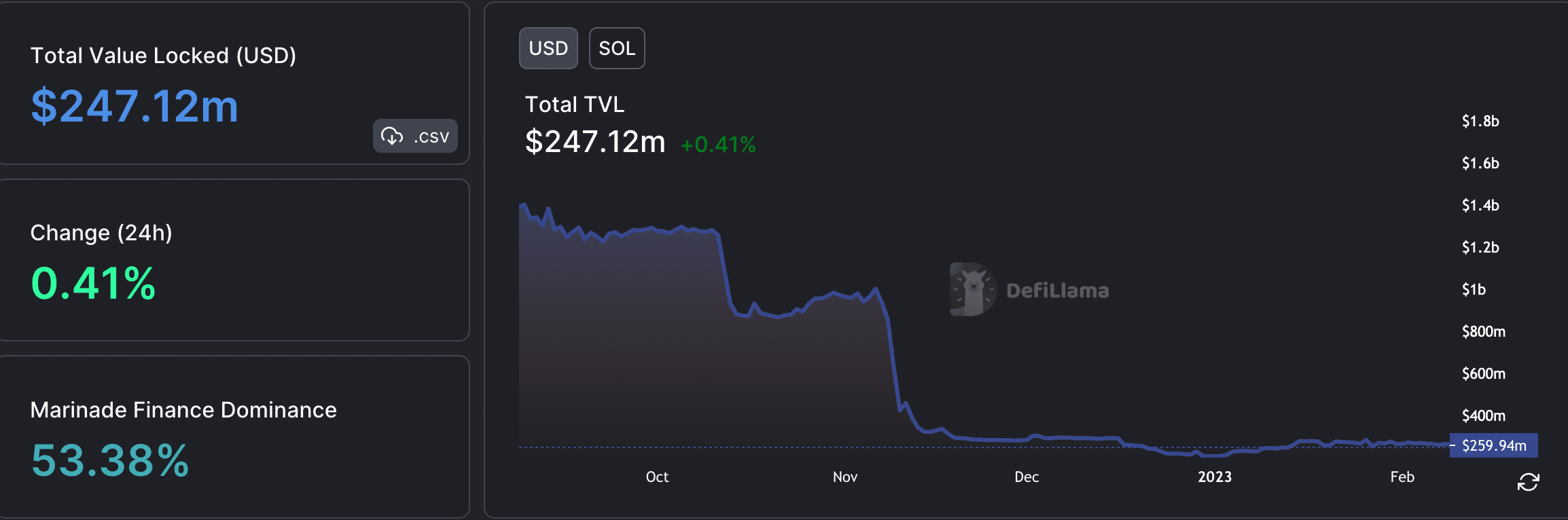Solana의 DeFi 공간은 어려움을 겪고 있지만 예상치 못한 NFT 트위스트가 있습니다.