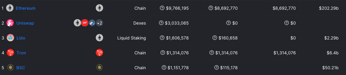 DeFi 공간에서 Tron 프로토콜 수익 순위