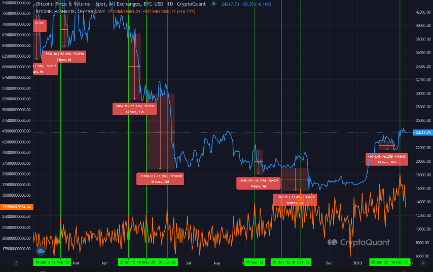비트코인 해시레이트 및 BTC 가격