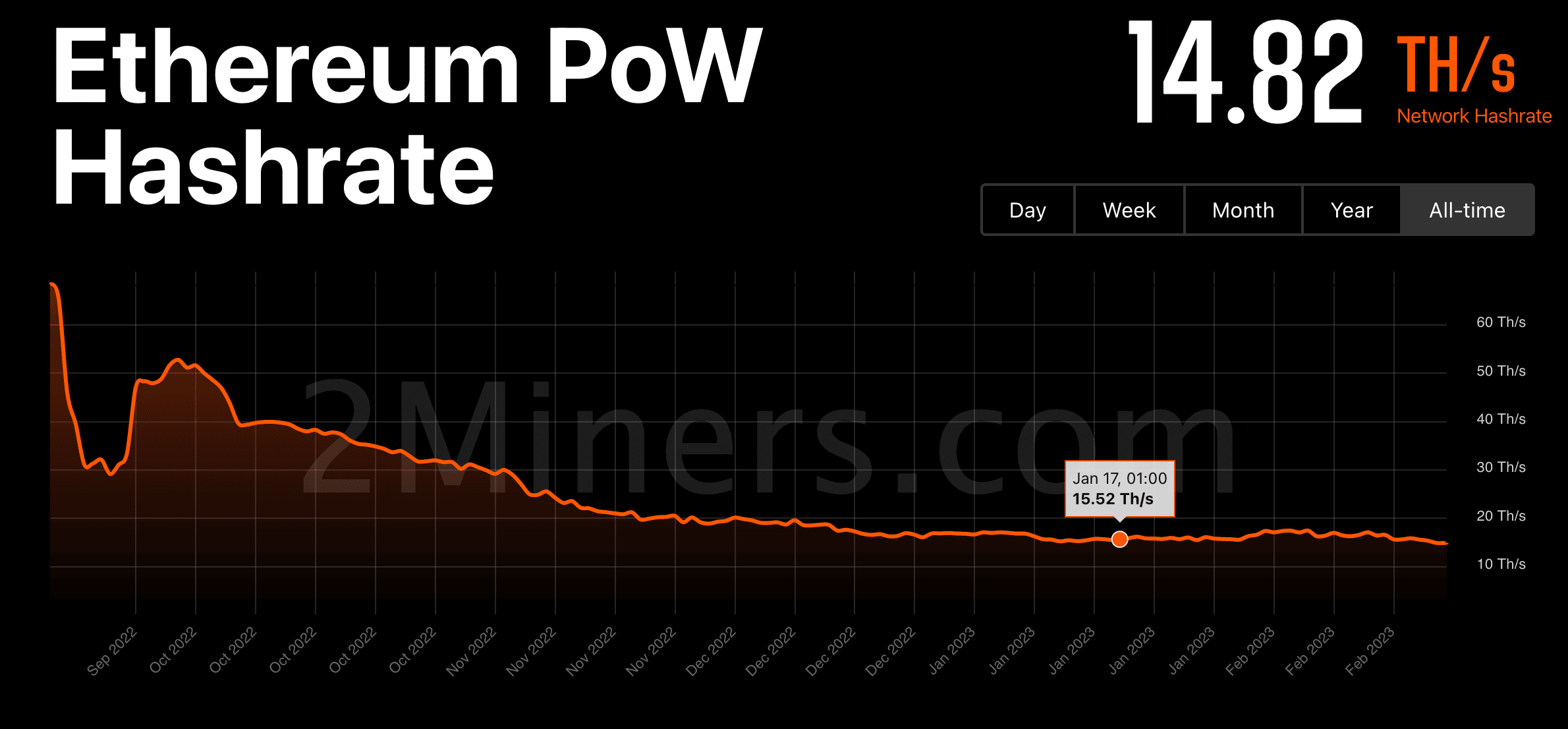 EthereumPOW는 삼중고에 맞았습니다: 채굴 활동이 급락하고…
